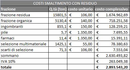 COSTO DELLO SMALTIMENTO Nella tabella che segue sono evidenziati i costi di smaltimento e trattamento nell ipotesi di applicazione del presente piano.