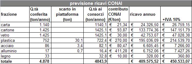 RICAVI CONAI I ricavi derivanti dai contributi riconosciuti dal CONAI (Consorzio Nazionale Imballaggi) sono stati calcolati in base a quanto disposto dall accordo quadro vigente ANCI-CONAI.