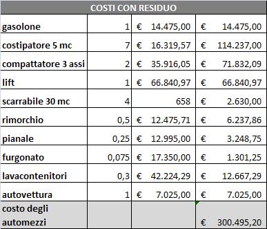 Costi degli automezzi In base ai costi unitari di gestione (comprensivi della quota di ammortamento e degli altri costi di gestione (carburante, pneumatici, olio, manutenzione, assicurazione, tassa