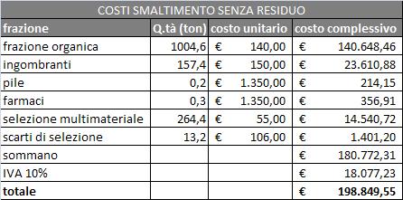 CONSORZIO DI BACINO NA2 PIANO