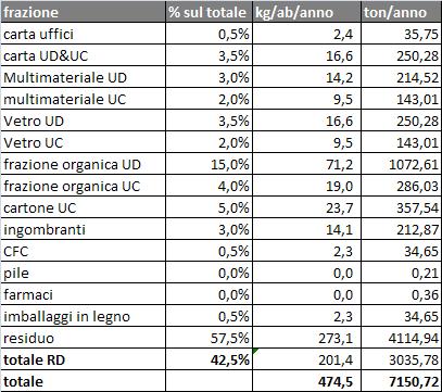 OBIETTIVI DEL NUOVO SERVIZIO DI RACCOLTA Al fine di stimare la percentuale di raccolta differenziata perseguibile, è stato valutato il valore medio della composizione dei rifiuti urbani prodotti in