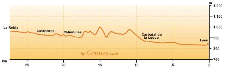 CAMMINO DEL SALVADOR- DA LEON A OVIEDO 1: León - La Robla 27,3km LEON: Albergue del convento de las carbajalas 150 pl 5 euro/ Residencia-Albergue Ademar 70 pl 10 euro Tappa semplice con qualche