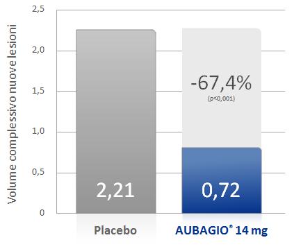 Aubagio: efficacia nella SM 11 1) Tasso annuale di