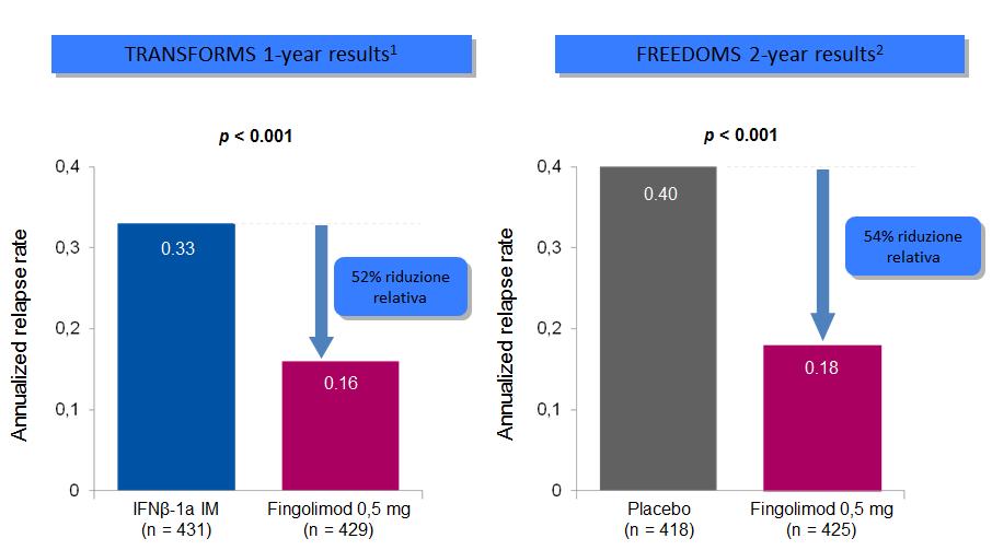 Fingolimod: efficacia