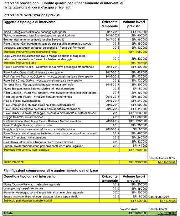 ALLEGATO 2 Attività previste con il credito quadro per la