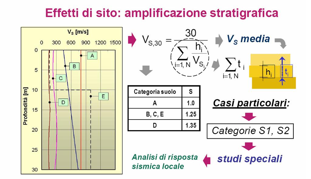 Parametri di Ss da NTC08