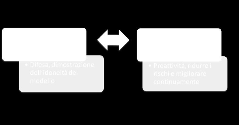 2015 - I modelli organizzativi del D.Lgs.