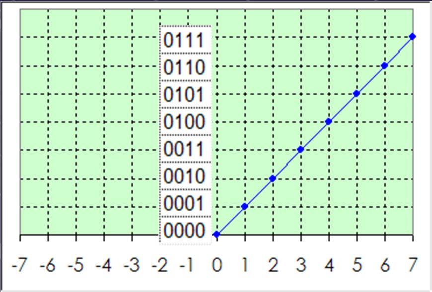 Interpretazione grafica numeri negativi Numeri reali positivi Con la codifica in C'2 ottiene una rappresentazione