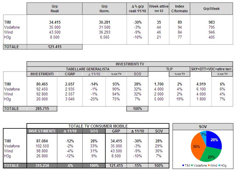 Consumer Mobile Stima chiusura 2011 - Televisione Le previsioni di chiusura vedono Wind leader di mercato con una SOV del 36% TIM assesta la SOV al 28% (-6 pp vs 2010) Vodafone si conferma l