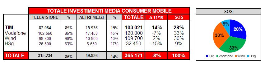 Consumer Mobile Stima chiusura 2011 Il mercato mobile decrementa gli investimenti dell 8%, meno di quanto