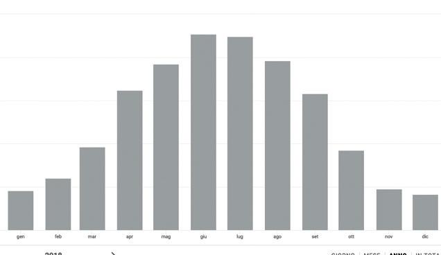 WEB PRODUZIONE GIORNALIERA REPORT ANNUALE DI PRODUZIONE