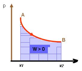 Trasformazione isoterma T = 0 U = 0 PV =