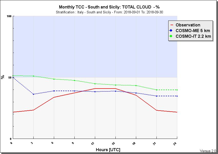 TCC Daily Cycle