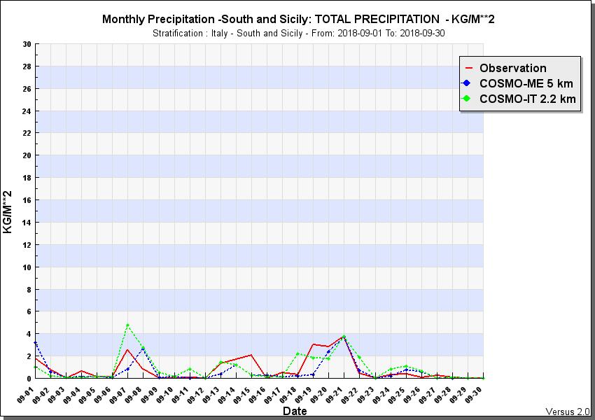 Serie temporale SETTEMBRE 2018 Precipitazione
