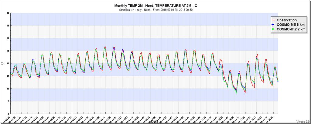 Serie Temporale SETTEMBRE 2018 Temperatura