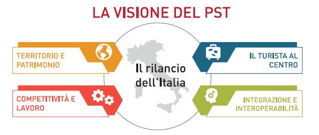 Sviluppo per il Turismo 2017-22 la visione del PST propone di rilanciare la leadership