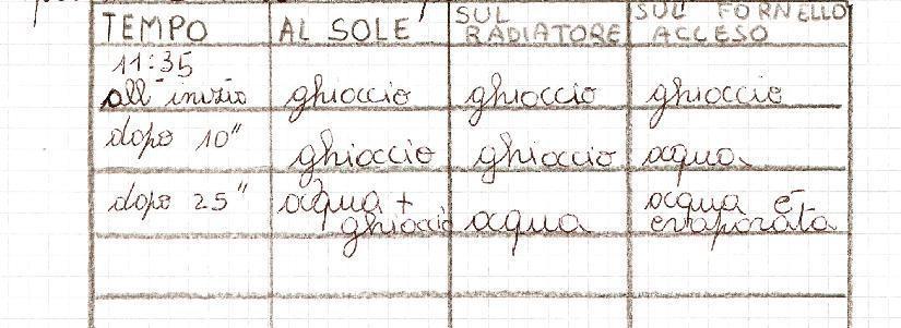 Abbiamo messo uno dei beker con il ghiaccio sulla finestra al sole, un altro sul radiatore acceso ed un altro ancora sul fornellino acceso.