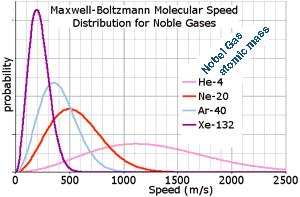 6 Fgure 1: Dstrbuzone delle veloctà d un gas deale secondo la Maxwell-Boltzann. La probabltà caba n funzone della teperatura, T e della assa delle partcelle coponent l gas, equazone.