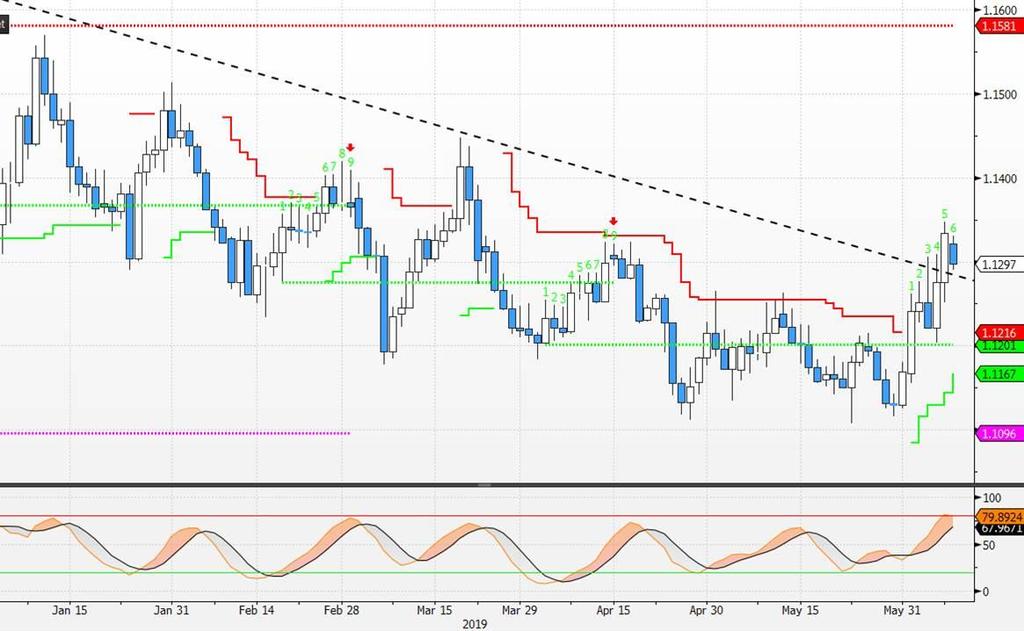 resistenza identificata dal passaggio della trendline ribassista (ora diventata supporto).