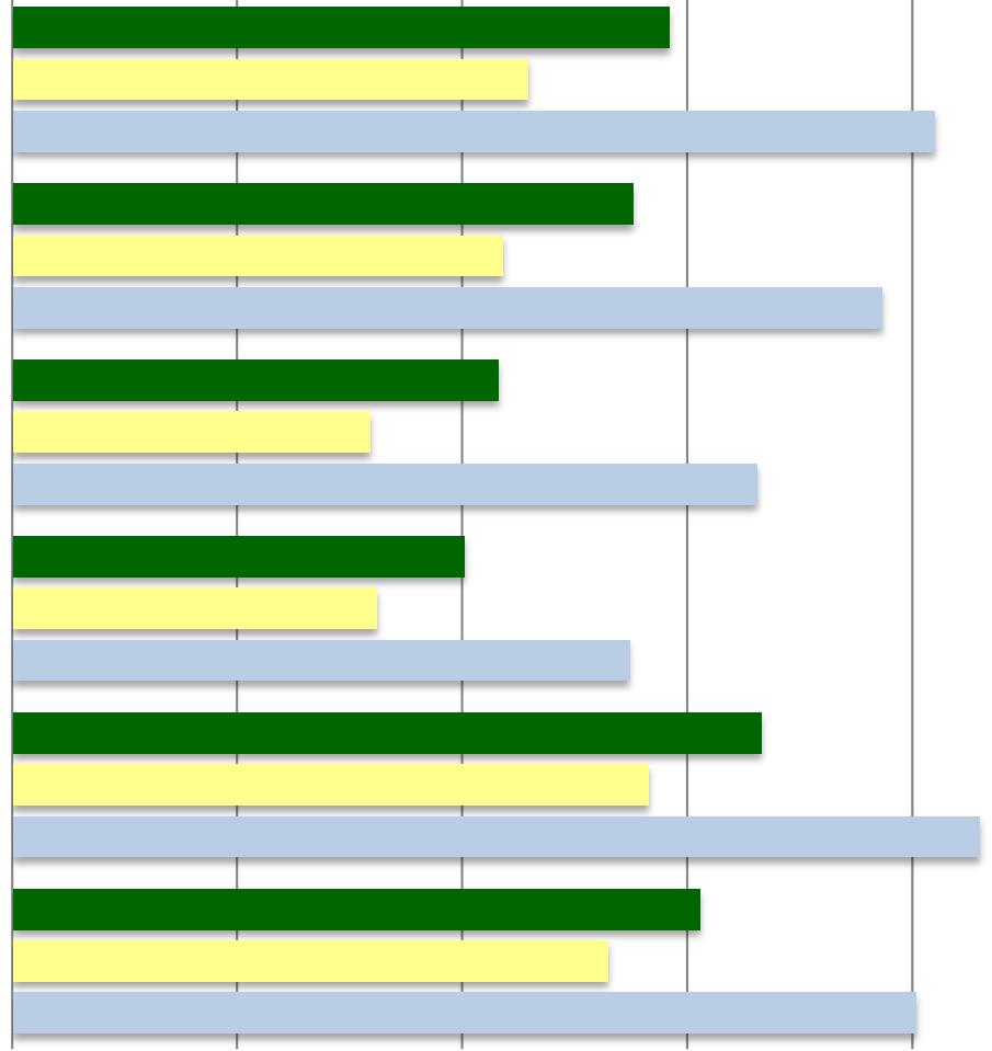 L'equità nella mia amministrazione C.01 - Ritengo che vi sia equità nell assegnazione del carico di lavoro C.02 - Ritengo che vi sia equità nella distribuzione delle responsabilità C.