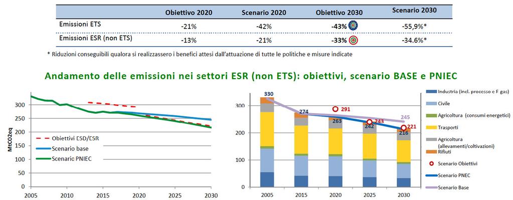 OBIETTIVI EMISSIONI GHG Obiettivi UE al 2030: L Italia dovrà ridurre le emissioni nei settori non ETS del 33% rispetto ai