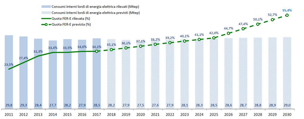 RINNOVABILI ELETTRICHE: OBIETTIVI Crescita della quota FER nei consumi elettrici, che salgono al 55% al 2030 (34% al 2017),