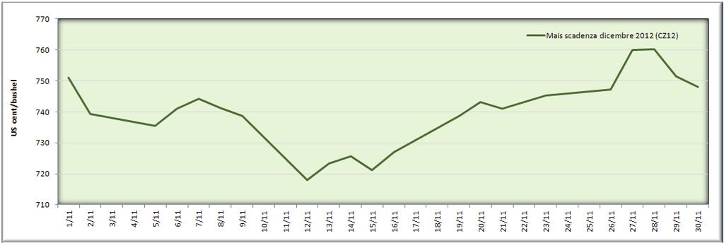 Il prezzo del mais è stato caratterizzato da un inizio di novembre con valori in discesa, a cui è seguita una seconda metà del mese in cui si è riscontrata una decisa inversione di tendenza,