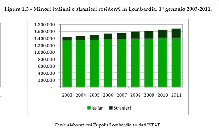 Se è vero che è triplicato il numero dei minori di origine straniera in Lombardia, ben sappiamo però, che dentro ai 250.