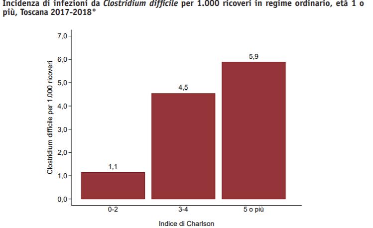 : I risultati Il 55,3% sono femmine L età media è pari a 74,8 anni (IC 95% 73,9 75,6) L 82,5% dei casi