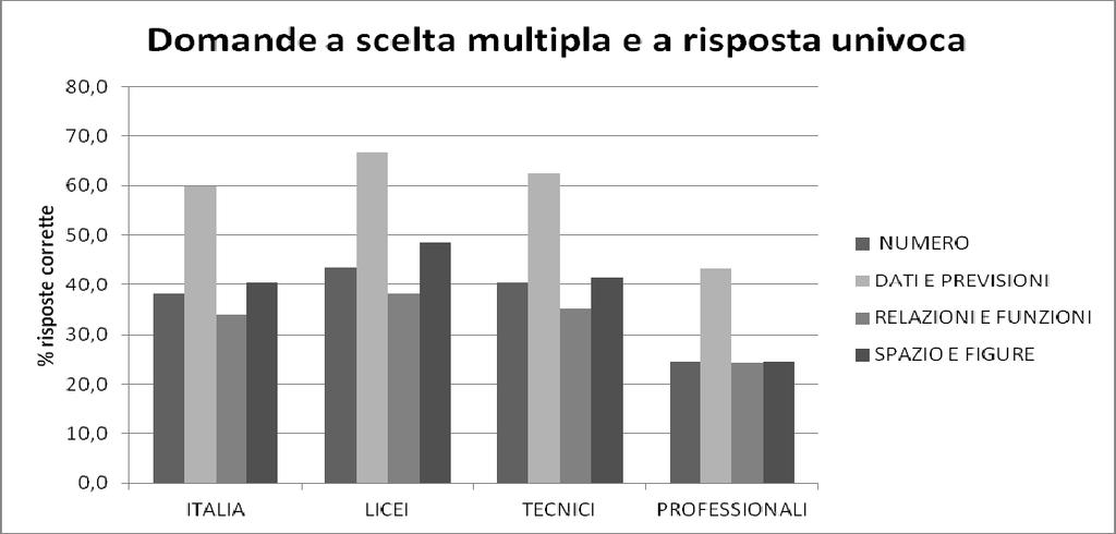 La suddivisione per ambito (Numero, Dati e previsioni, Relazioni e funzioni, Spazio e figure) dei quesiti a scelta multipla e a risposta aperta univoca, mostra che nell ambito Dati e previsioni,