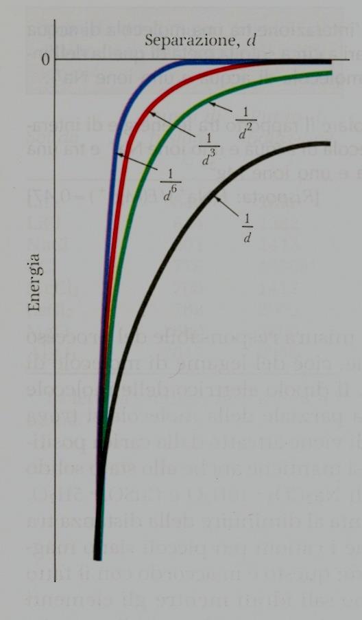 La interazione ione-ione (1/d) che va lentamente a zero è una