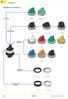 Selettori. Diagramma di selezione. 55 Catalogo Generale HMI TIPO SELETTORE TIPO. IMPUGNATURA leva corta leva lunga manopola COLORE