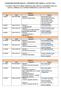 CICLO 1 data orario argomento docente 7 MARZO 0RE 14.00-20.00 MODULO 1 Introduzione alle tematiche CICLO 2