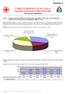 Grafico 1: ripartizione percentuale del personale impiegato nel 2009 nelle varie tipologie di attività