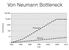 Von Neumann Bottleneck