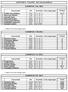 CAMPIONATO ITALIANO 2012 Aeromodellismo CLASSIFICA F1A Concorrenti FAI Aeroclub / Ente Aggregato CLASSIFICA F1B 2012