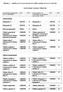 Curriculum Scienze Chimiche. Matematica I MAT/05 6 Matematica I MAT/07 9. Matematica II MAT/05 6 Matematica II MAT/05 6