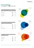 16% 65% 19% 55% 28% 17% 39% 53% Perni Endodontici Sondaggio su 102 responder SONDAGGIO