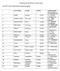 SUDDIVISIONE TIROCINANTI T2 (2017/2018) COGNOME NOME MATR. ISTITUZIONE SCOLASTICA ACCOGLIENTE 1 SGRÒ Sabrina I.C.