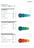 26% 10% 41% 22% 45% 40% 28% Biomateriali Sondaggio su 250 responder SONDAGGIO. Tra i seguenti biomateriali, quale utilizza prevalentemente?