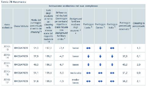 13. Andamento negli ultimi anni scolastici L andamento in italiano è migliorato nell ultima rilevazione passando da punteggi al di sotto