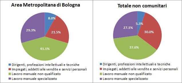 24 2018 - Rapporto Città metropolitana di Bologna Il confronto con il livello nazionale evidenzia come nell area bolognese tali caratteristiche dell occupazione non comunitaria si facciano ancor più