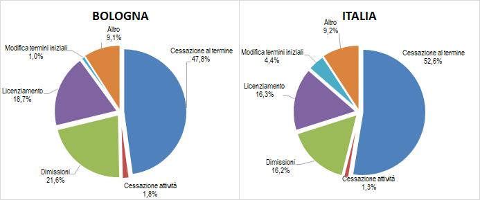 28 2018 - Rapporto Città metropolitana di Bologna Nel 2017 le cessazioni di rapporti di lavoro nell area metropolitana in analisi sono state 23.387 oltre 7mila in meno delle attivazioni.