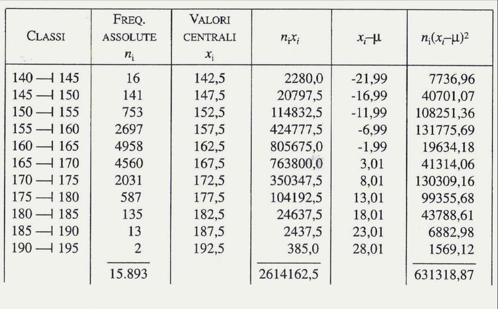 Distribuzione delle stature degli iscritti alla leva dei nati in Abruzzo e Molise nel 1933 1.