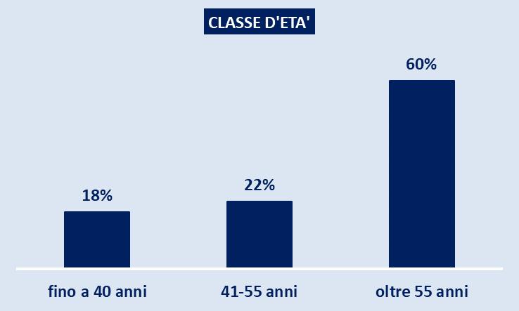 0,4% 498 MEDICI E ODONTOIATRI CHE