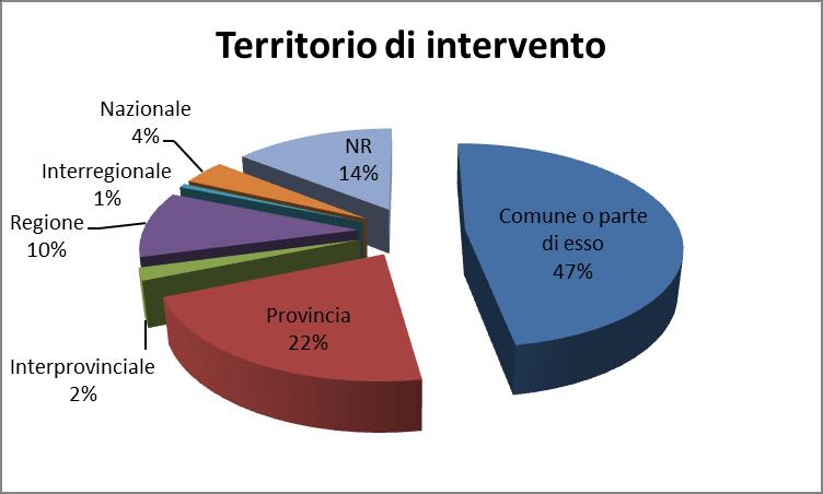 Fig.5 Distribuzione per natura dell ente finanziatore Il territorio di intervento dei servizi è prevalentemente a base comunale (o parte di esso), nel 47% dei casi.