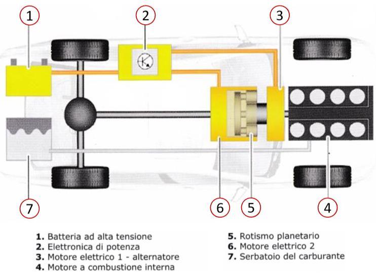 TRAZIONE IBRIDO SERIE - IBRIDO PARALLELO O A POTENZA RIPARTITA Ibrido Misto: la tecnologia dello schema costruttivo di un veicolo avente una trazione ibrida mista ingloba pregi e difetti delle due