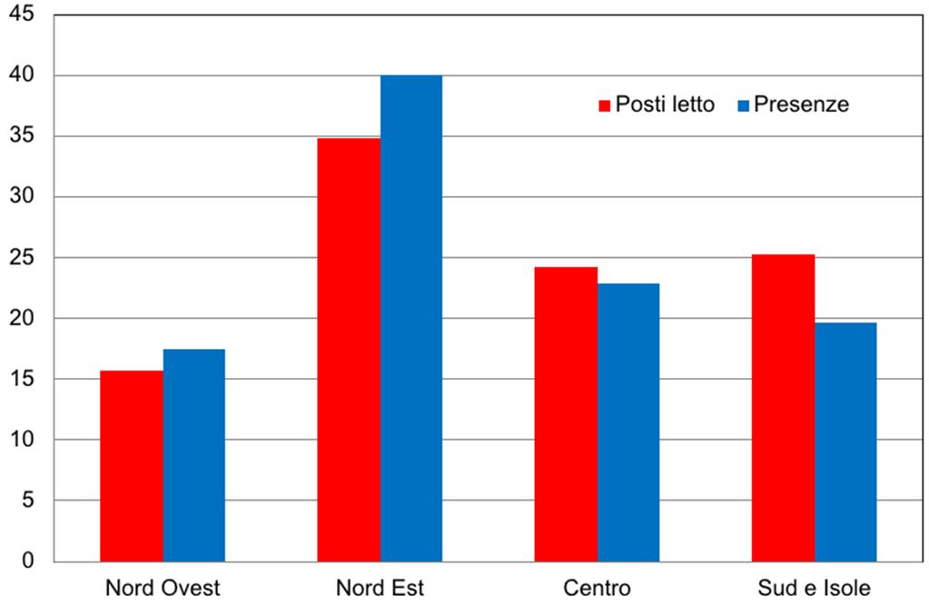 L offerta ricettiva si è ampliata L offerta ricettiva in Italia (quote percentuali e milioni di unità) (a) posti letto e presenze nel 2017 (b) la dinamica dei posti letto L Italia è prima in Europa