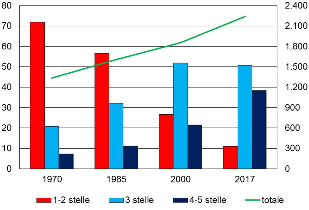 e si è rimodulata verso strutture di maggiore qualità nel comparto alberghiero Posti letto nelle strutture alberghiere per categoria di