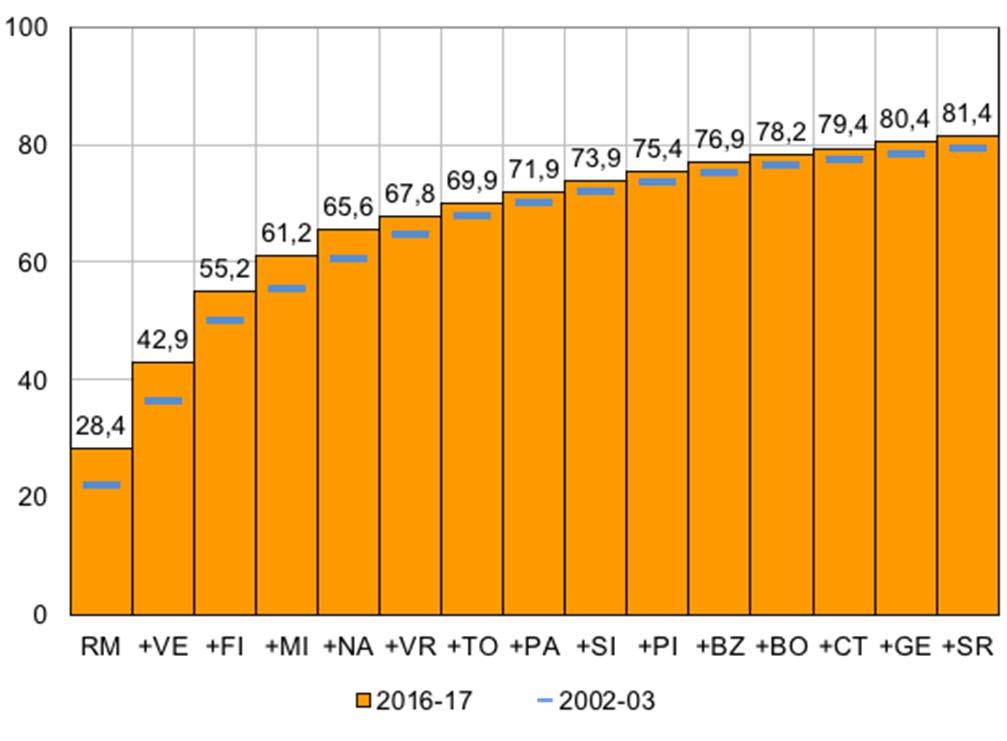 indice di concentrazione delle presenze (b) quota cumulata delle presenze per turismo